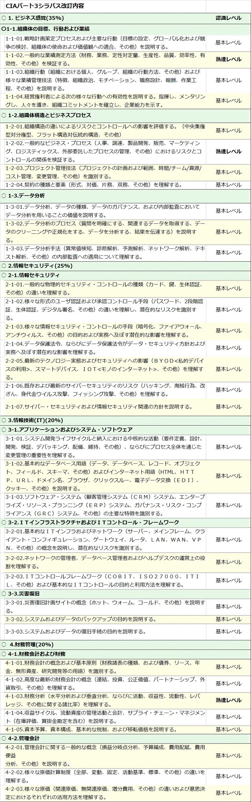 CIA 公認内部監査人資格パート1&2&3フルセットオリジナルノート