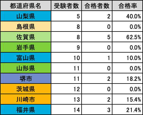 2023手話通訳者全国統一試験合否発表・・・合格率15.15%｜つきりん