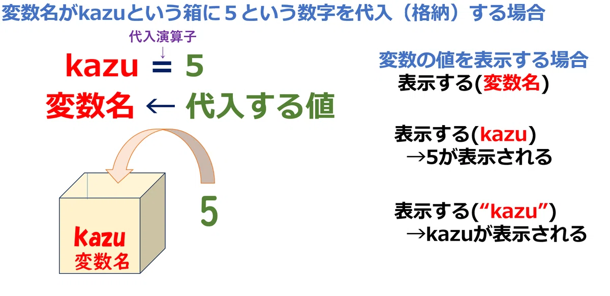 共通テスト用プログラム表記「変数」 共通テスト情報プログラミング対策|高校情報科・情報処理技術者試験対策の突破口ドットコム