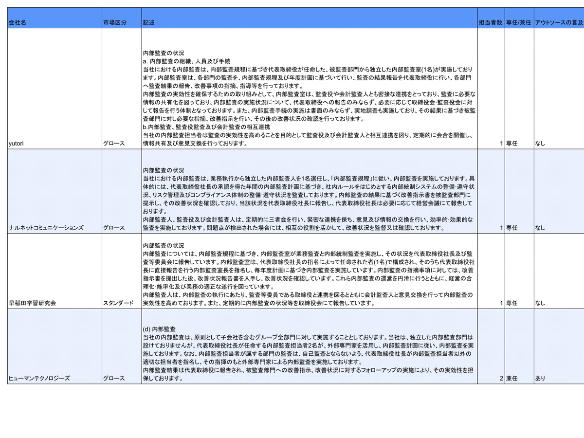 2023年4Q新規IPO会社の内部監査体制の動向｜西村武 公認会計士