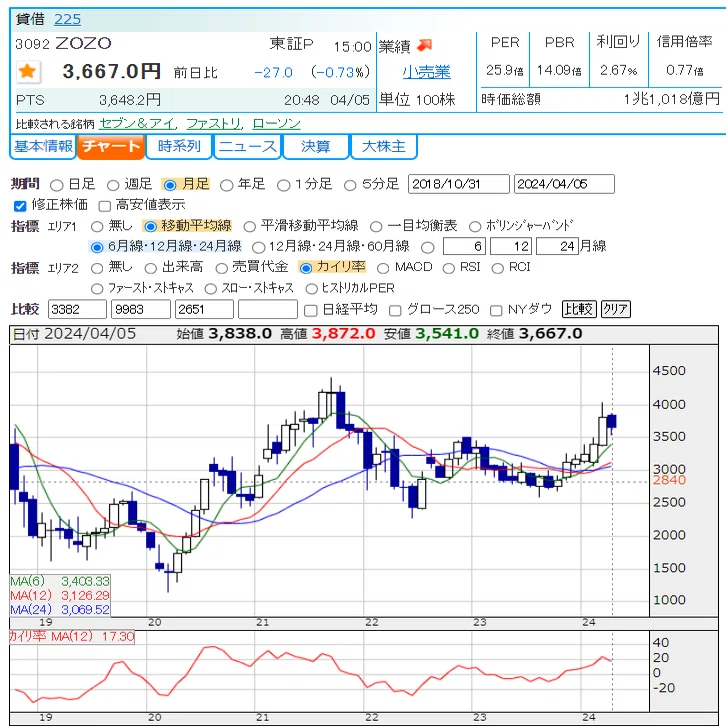 ZOZOの月足が6連続陽線で52週高値を3月に更新したわけを考察する
