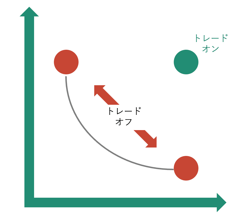 トレードオフ考え、試して調整する｜安井清一郎