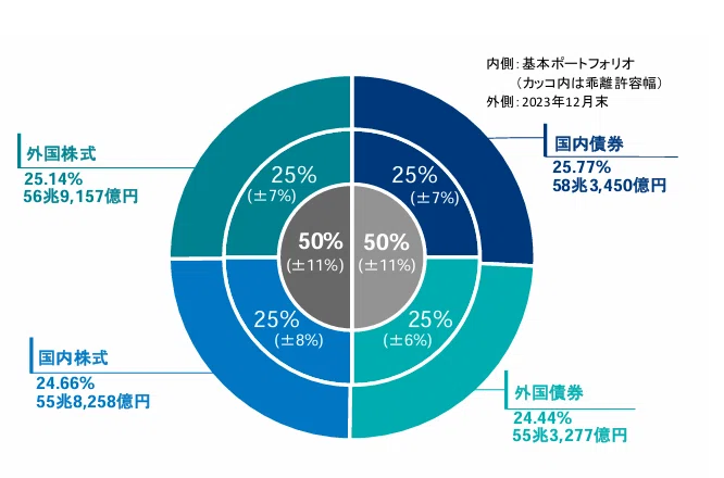 GPIFの基本ポートフォリオの決定方法についてのメモ③：オルタナ投資