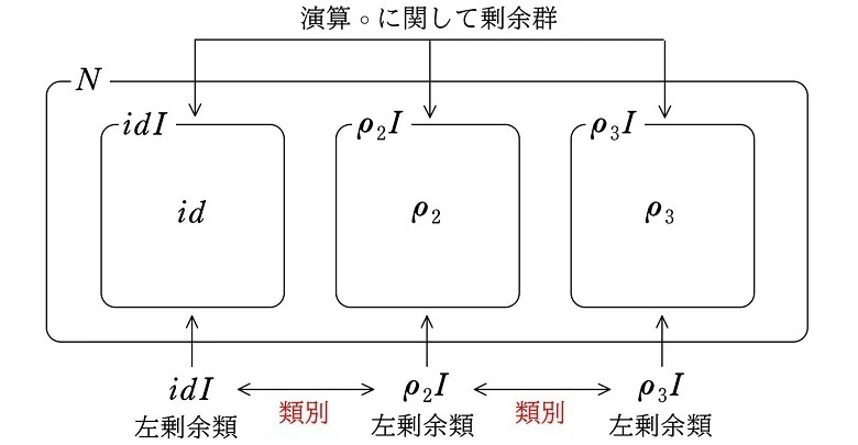 中学でも分かるガロアの証明⑤正規部分群の縮小について｜中学でもわかる浪漫数学 