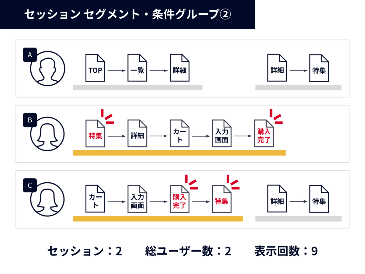 保存版】【GA4】セグメントで取得されるデータを図解する