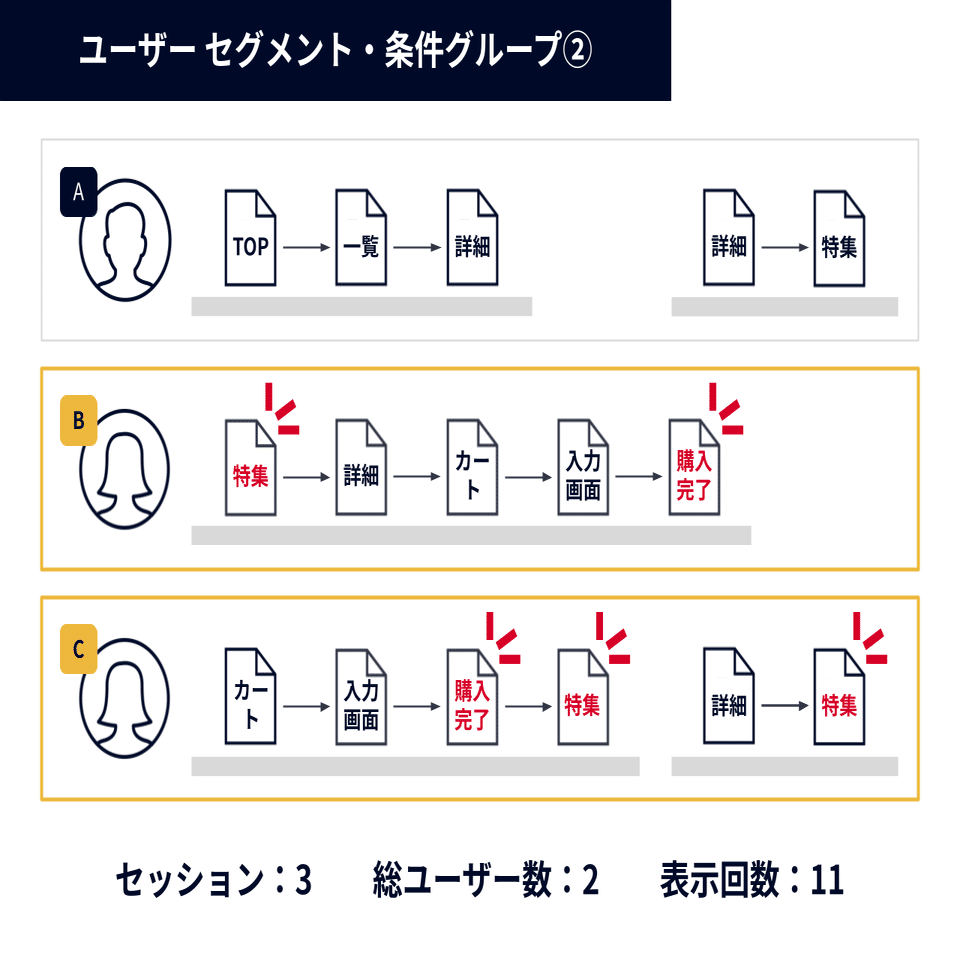 保存版】【GA4】セグメントで取得されるデータを図解する - ユーザー