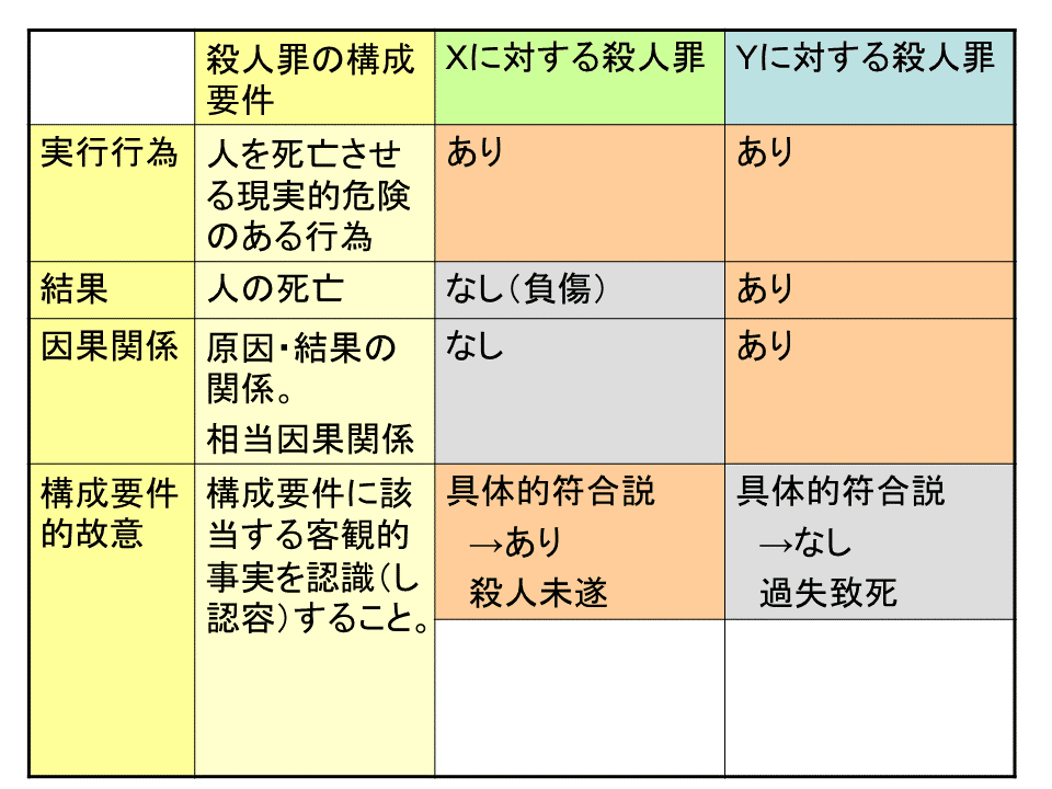 学ぼう‼刑法】入門編／総論21／構成要件的事実の錯誤（1