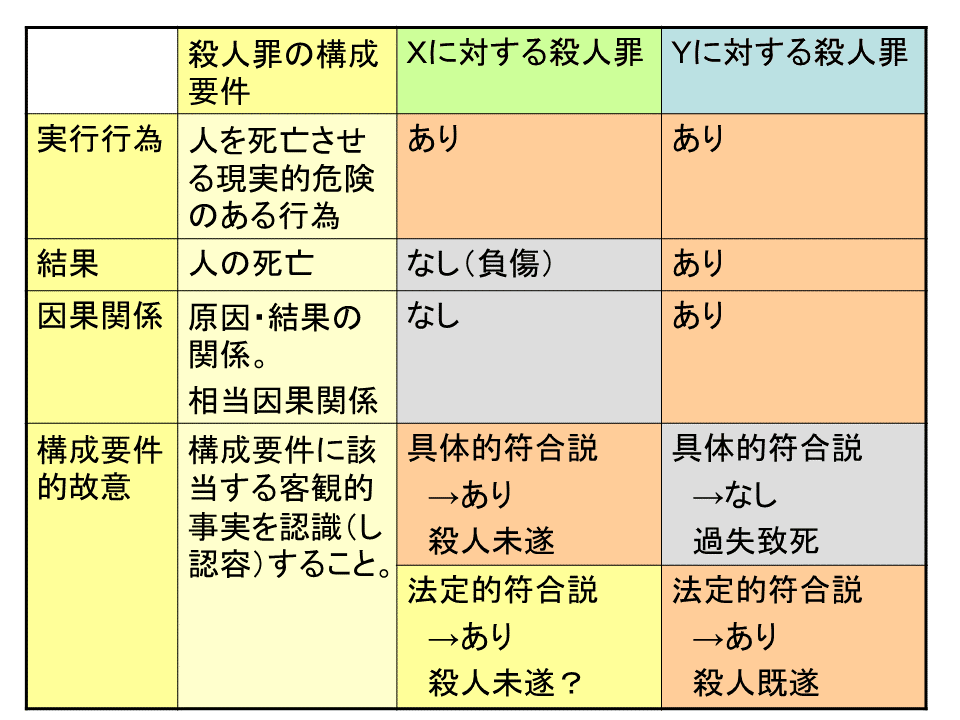 学ぼう‼刑法】入門編/総論21/構成要件的事実の錯誤(1 学ぼう‼刑法】入門編/総論21/構成要件的事実の錯誤(1