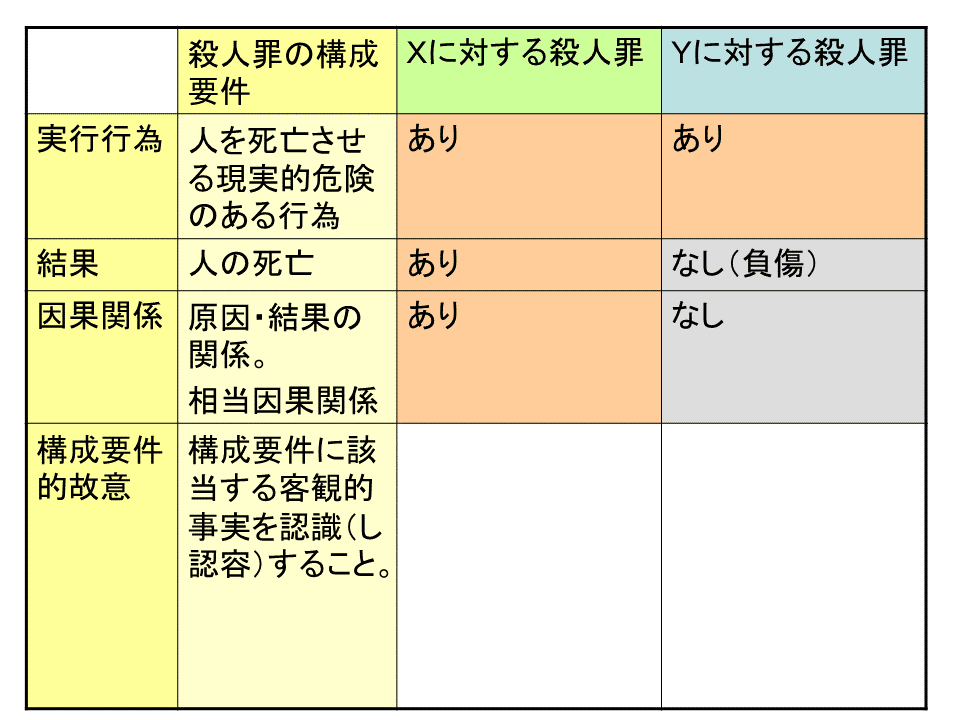 学ぼう‼刑法】入門編／総論21／構成要件的事実の錯誤（1
