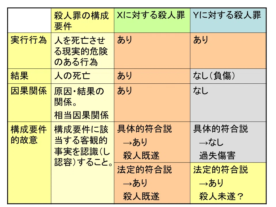 学ぼう‼刑法】入門編／総論21／構成要件的事実の錯誤（1）／具体的