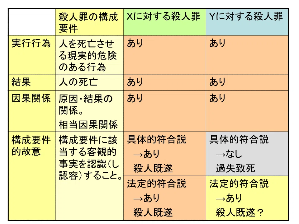 学ぼう‼刑法】入門編／総論21／構成要件的事実の錯誤（1）／具体的