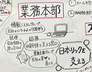 業務本部　情報システムグループ 会社のインターネットの守護神✨、経理　会社全体の財を支える！、総務　会社全体を支える窓口、業務支援グループ　会社の芽を育てる、日本リックを支える