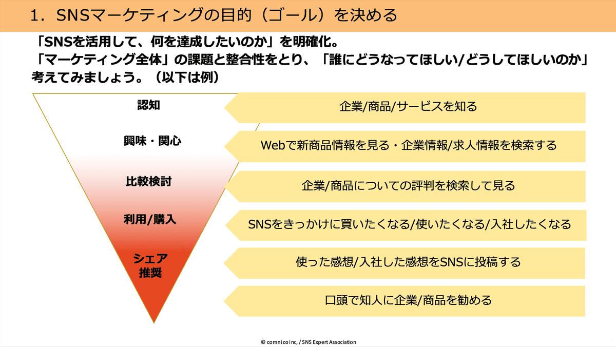 SNSマーケティングのファネル。関与度が深くなるにつれ、上から認知、興味・関心、比較検討、利用/購入、シェア推奨と続く