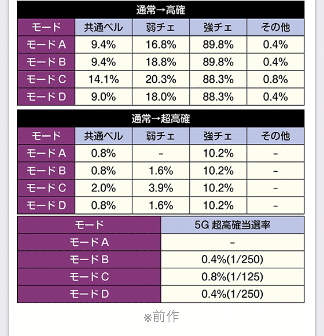天膳スマスロ スマスロ バジリスク絆2天膳 モード・テーブル 状態移行 宿怨