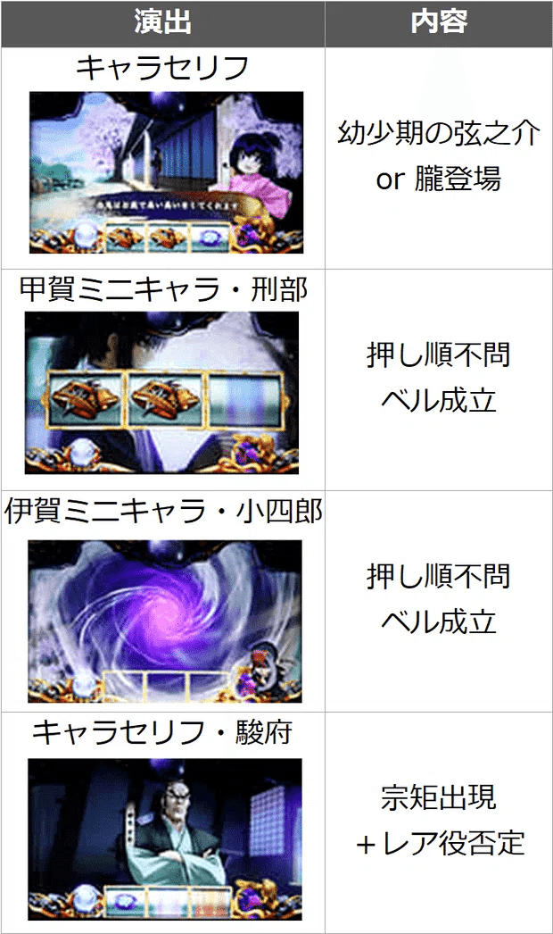 スマスロ バジリスク絆2天膳 モード・テーブル 状態移行 宿怨ポイント