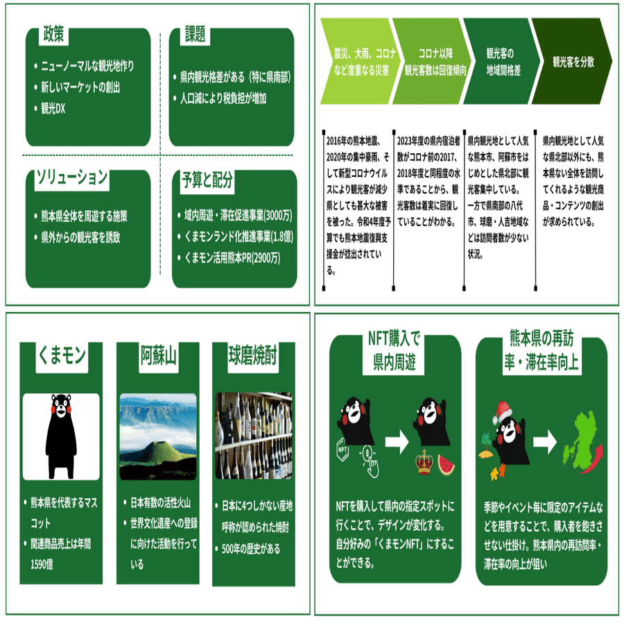 WEB3企画書｜着せ替えくまモンNFTで観光客に熊本県全体へ周遊して