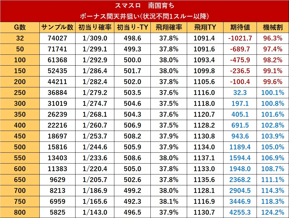 南国育ちがスマスロで復活｜平和｜パチンコ・パチスロ業界