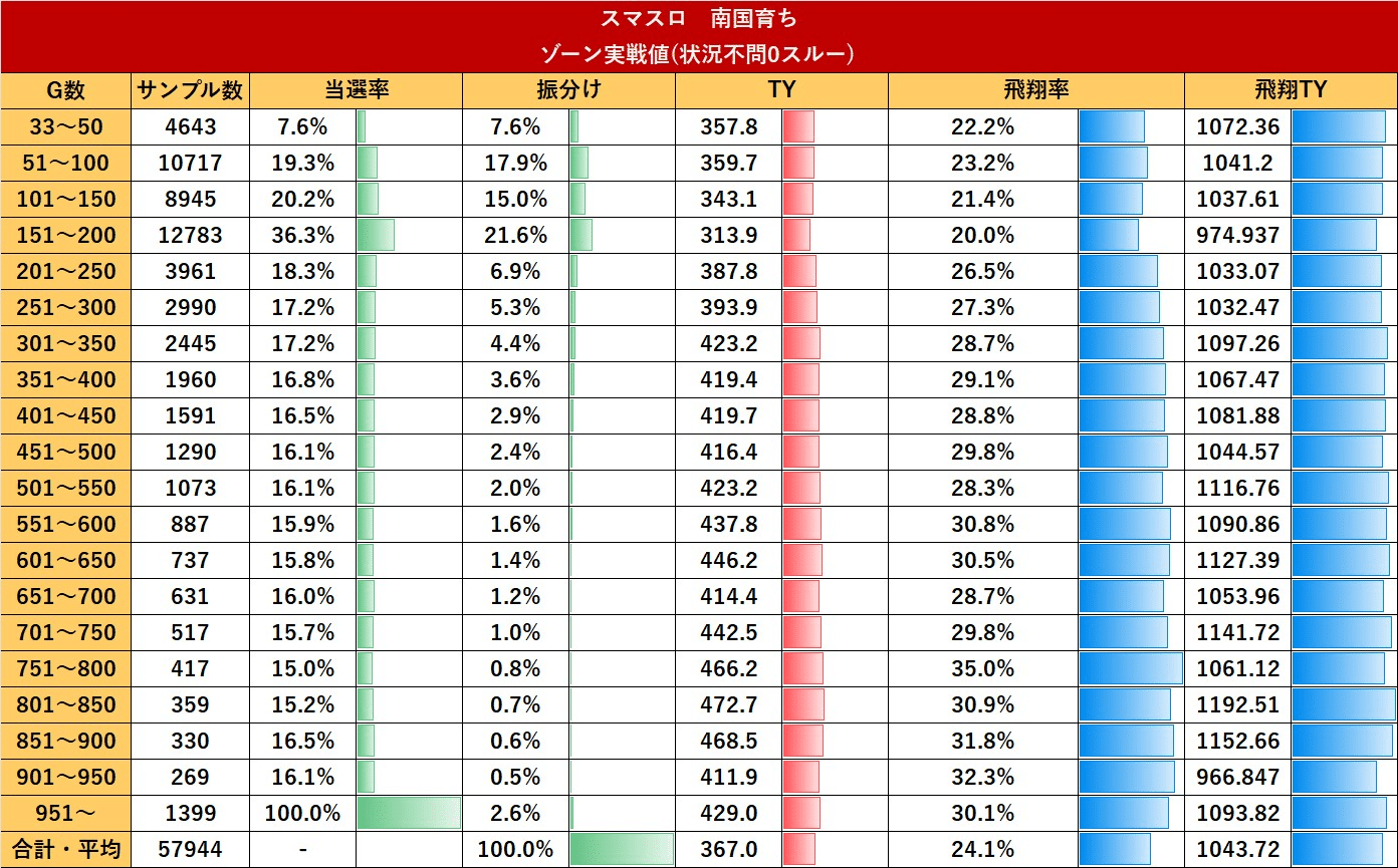 徹底考察】スマスロ南国育ち|実戦値から提唱する狙い目とやめ 徹底考察】スマスロ南国育ち|実戦値から提唱する狙い目とやめ