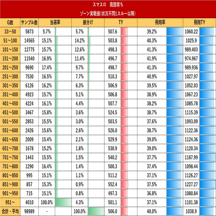 徹底考察】スマスロ南国育ち｜実戦値から提唱する狙い目とやめどきの