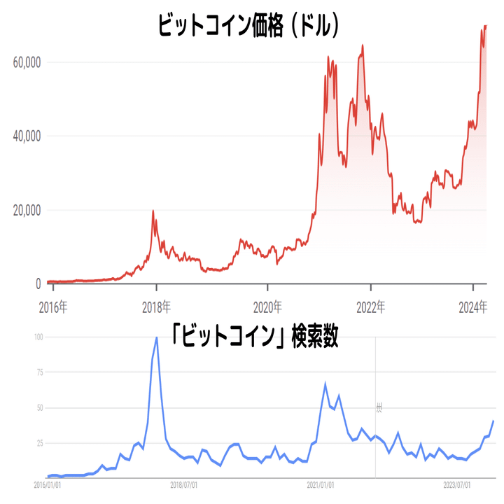 ビットコインの価格と検索数の関係｜Ricky