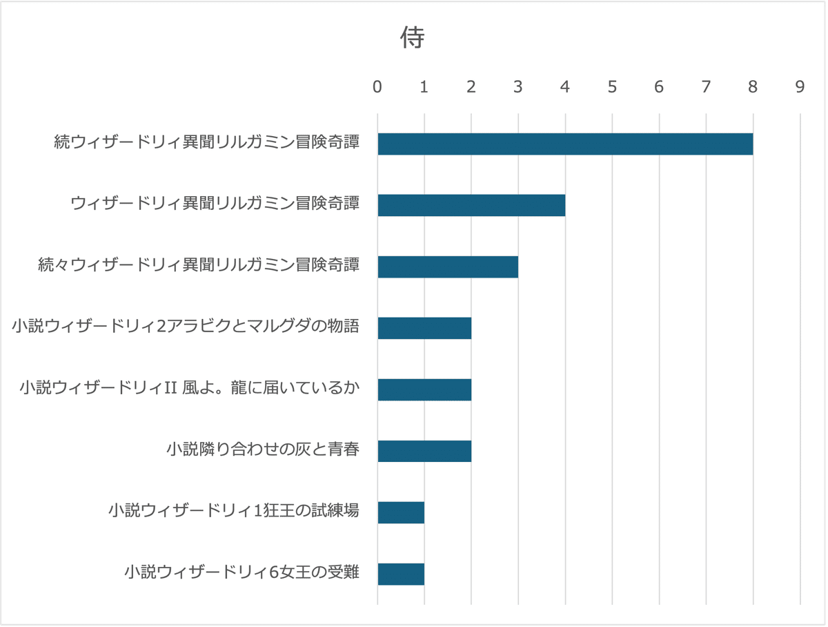 集計データで見る小説ウィザードリィのキャラクターたち｜ハイランス
