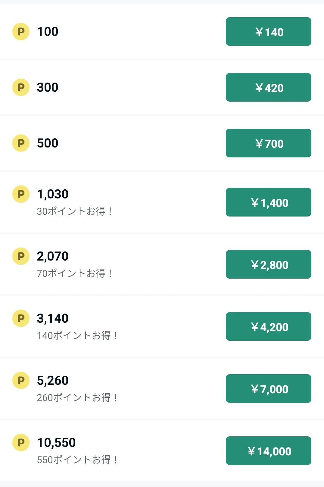 100ポイント140円、300ポイント420円、500ポイント700円、1030ポイント1400円(30ポイントお得)、2070ポイント2800円(70ポイントお得)、3140ポイント4200円(140ポイントお得)、5260ポイント7000円(260ポイントお得)、10550ポイント14000円(550ポイントお得)