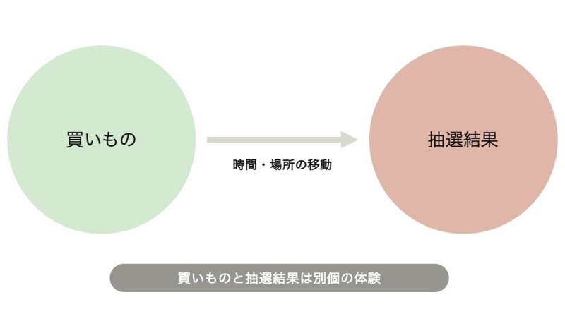 商業施設などにおける抽選キャンペーンの体験プロセスのイメージ図（筆者作成）。左の円は買いもの体験、右の円は抽選結果。間には矢印がある。矢印の下には「時間・場所の移動」と書いてある。買いものと抽選結果が別個の体験であることを示している。