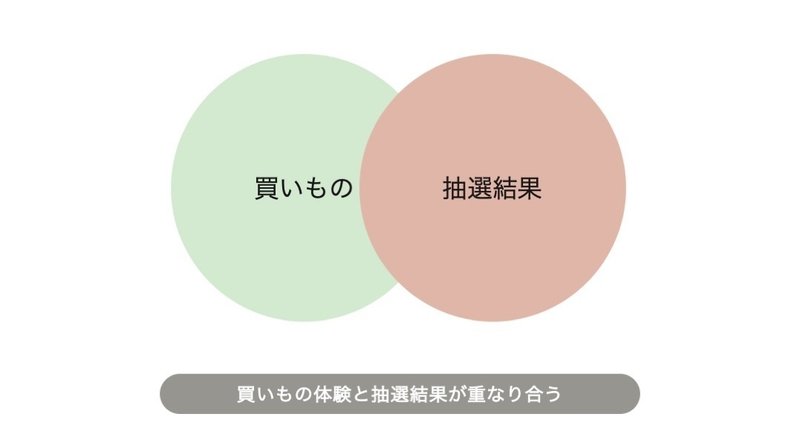 PayPayスクラッチくじの体験プロセスのイメージ図。買いものの円と抽選結果の円が重なりあっており、下の「買いもの体験と抽選結果は重なり合う」と書いてある。