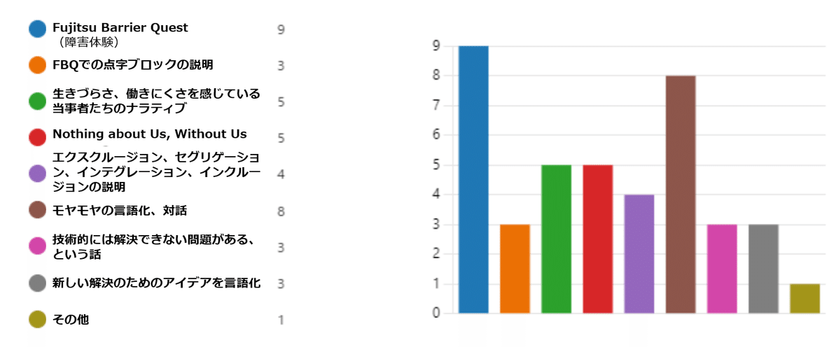 ワークショップで印象に残ったものグラフ
