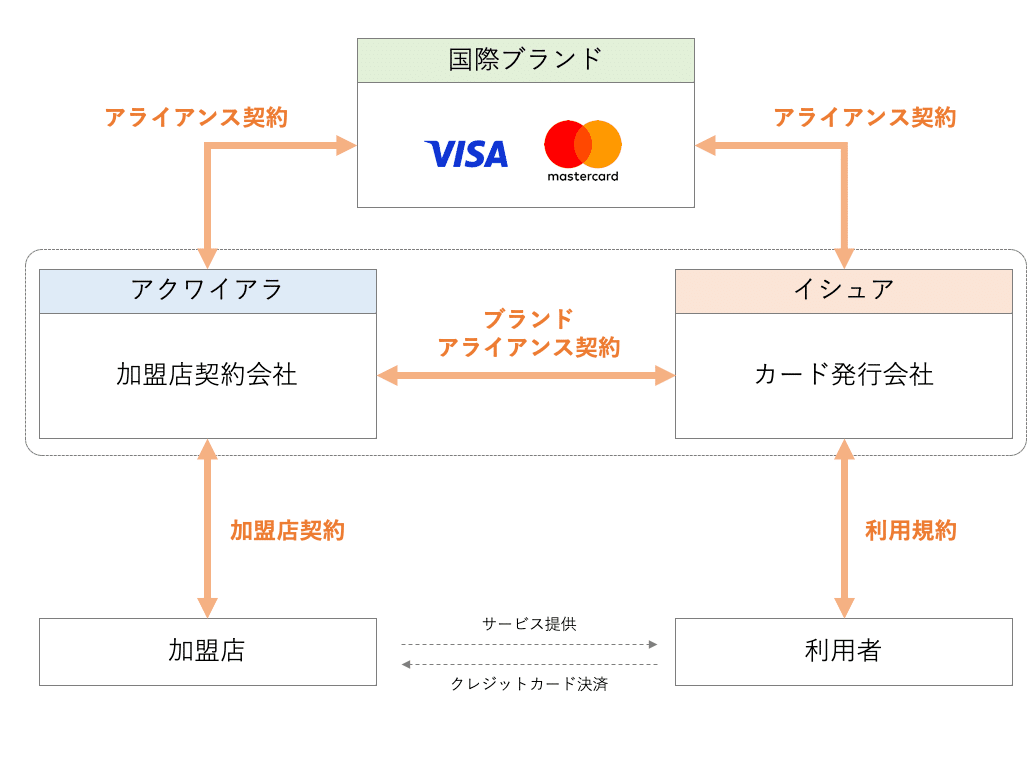 Q. クレジットカードの店舗手数料3%は本当に高いのか？｜決算が読めるようになるノート