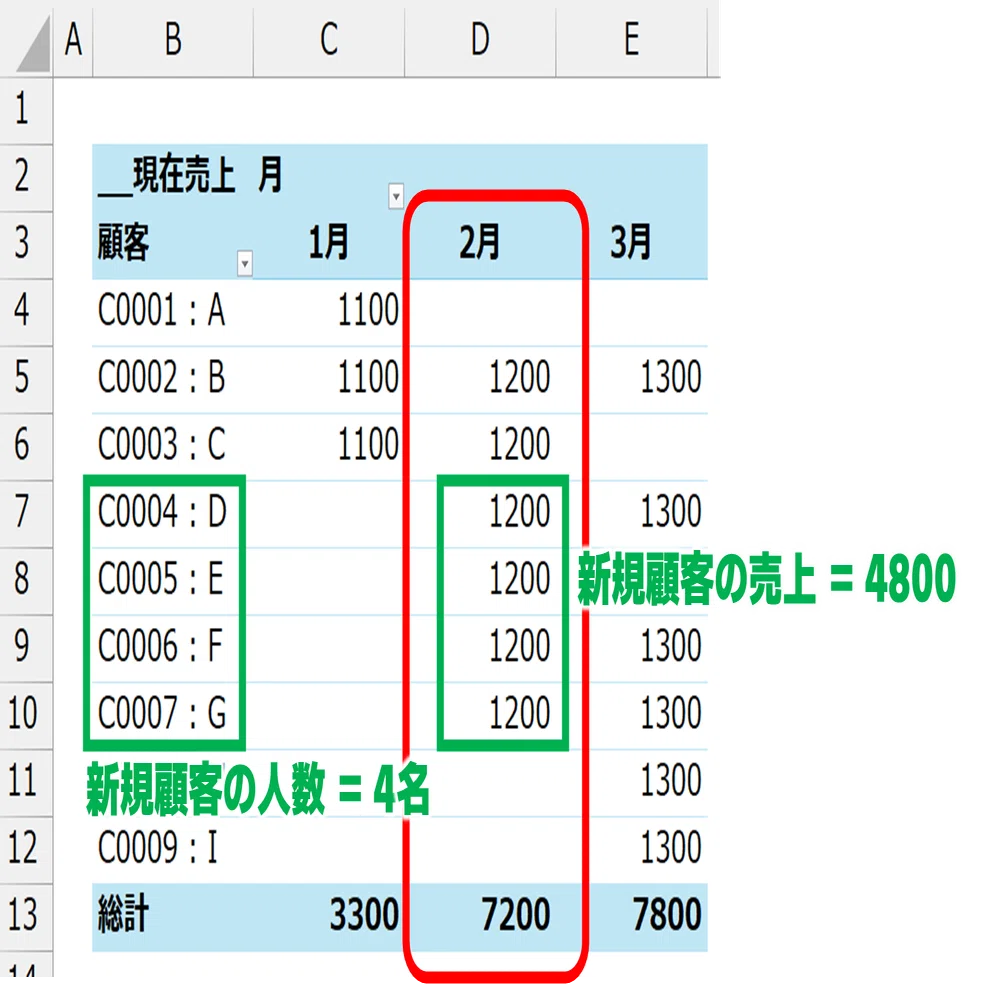Excel DAX 動画解説】新規顧客と既存顧客の人数と売上をメジャーで集計