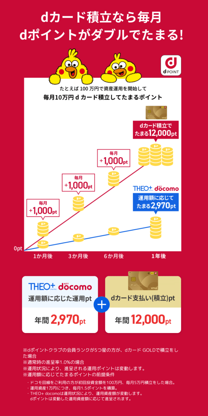 dカード積立の上限額を10万円まで引上げ！ポイントがダブルでたまり
