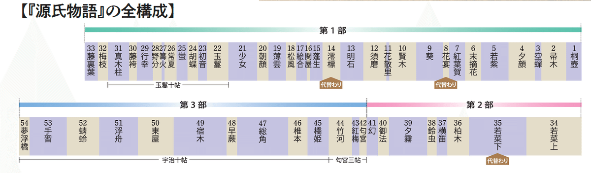 世界最古の長編小説『源氏物語』の世界 〜光源氏と愛執に惑う女 世界最古の長編小説『源氏物語』の世界 〜光源氏と愛執に惑う女
