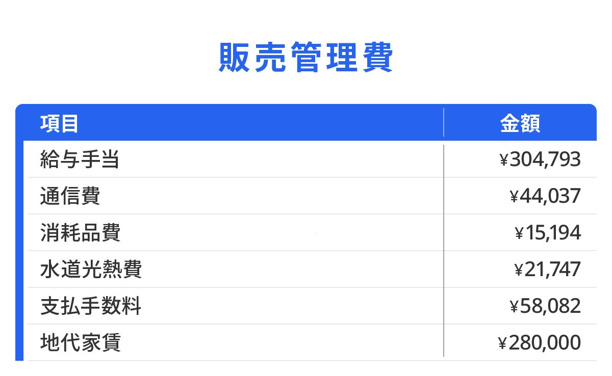 販売管理費の表