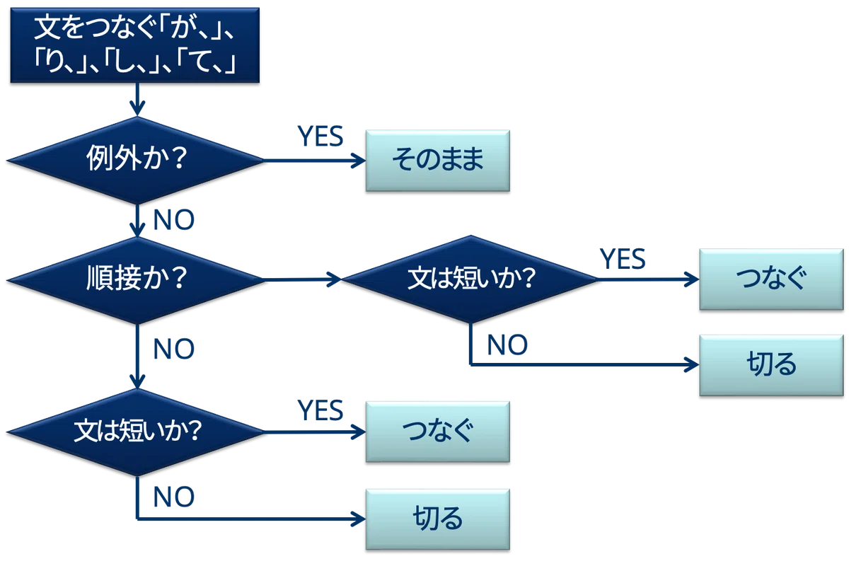 Should sentences be split or connected?｜倉島 保美