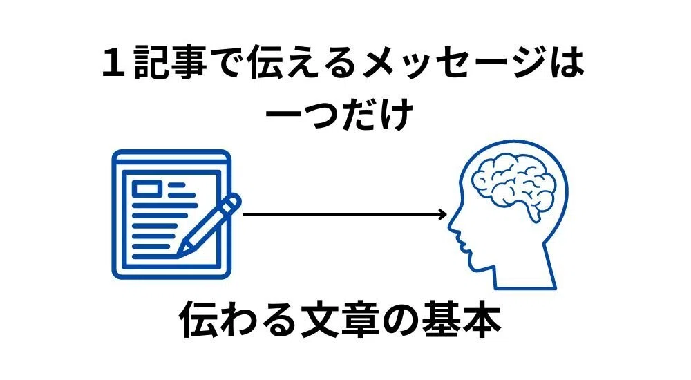 『1つのメッセージだけを伝える』ことはシンプルにわかりやすい文章を書く基本中の基本