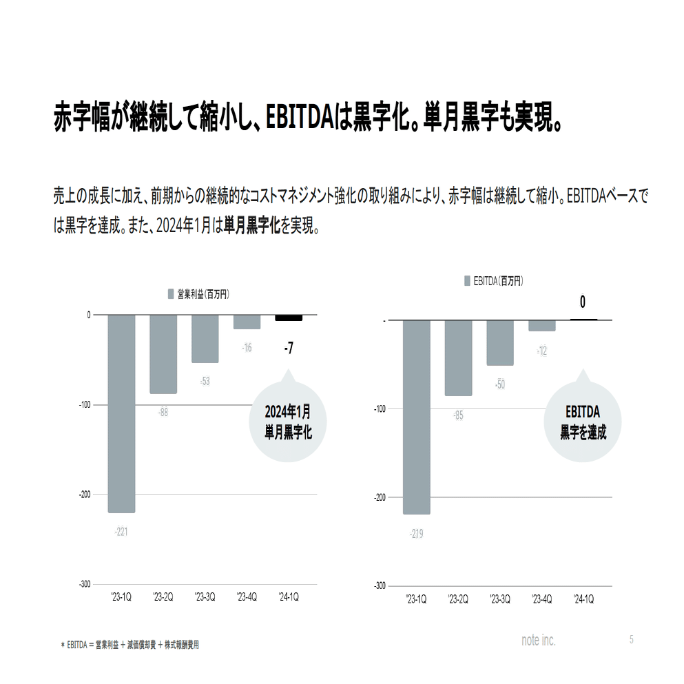 2024年11月期 第1四半期決算を発表しました｜note IR（5243）