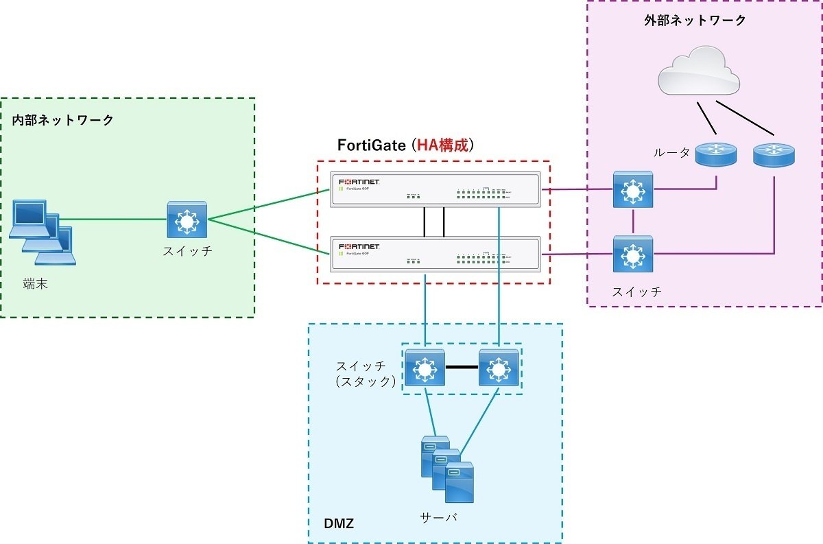 FortiGate HA(冗長構成)の概要と設定ガイド【詳しく解説