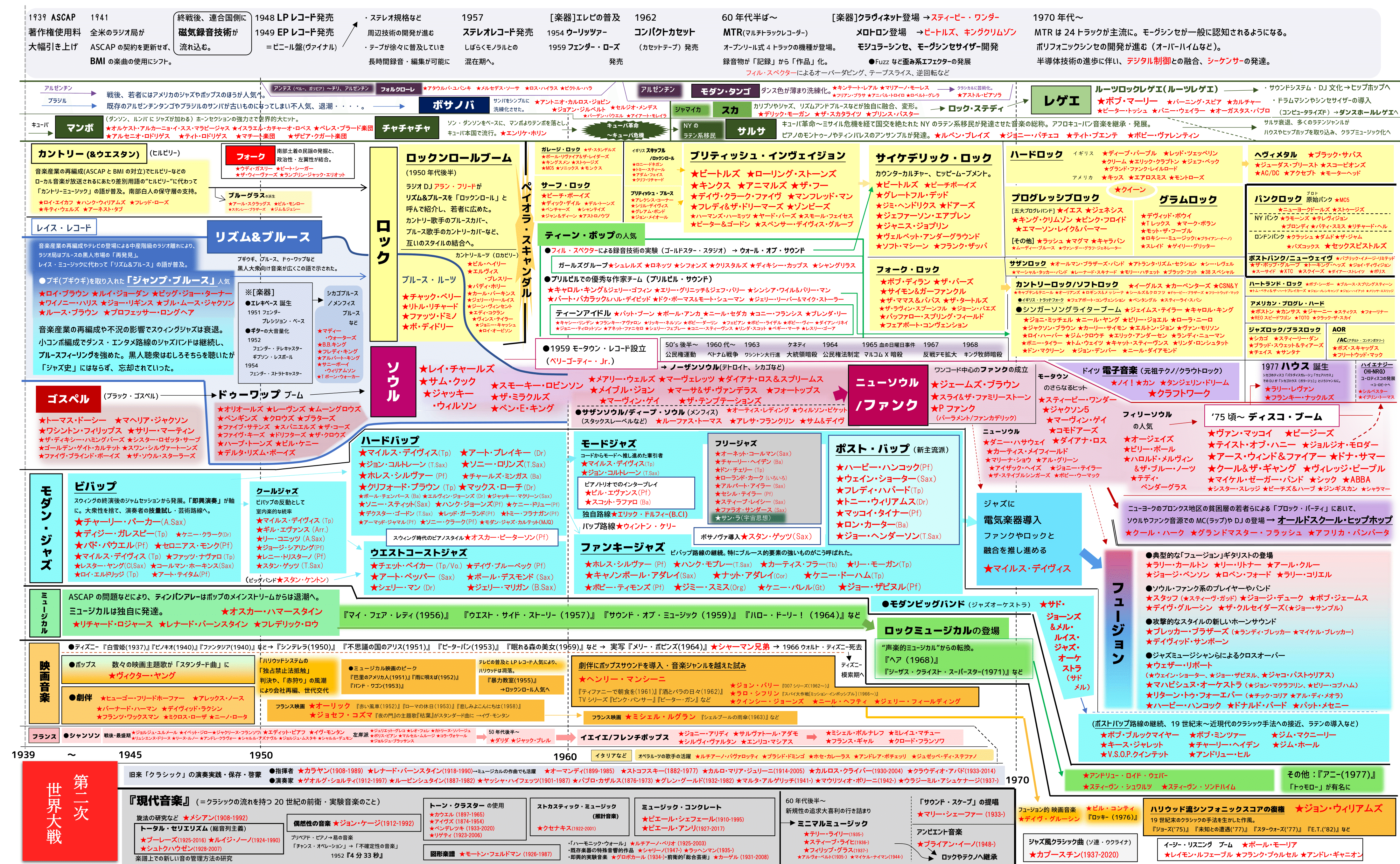 クラシック音楽史とポピュラー音楽史を1つに繋げた図解年表 (PDF