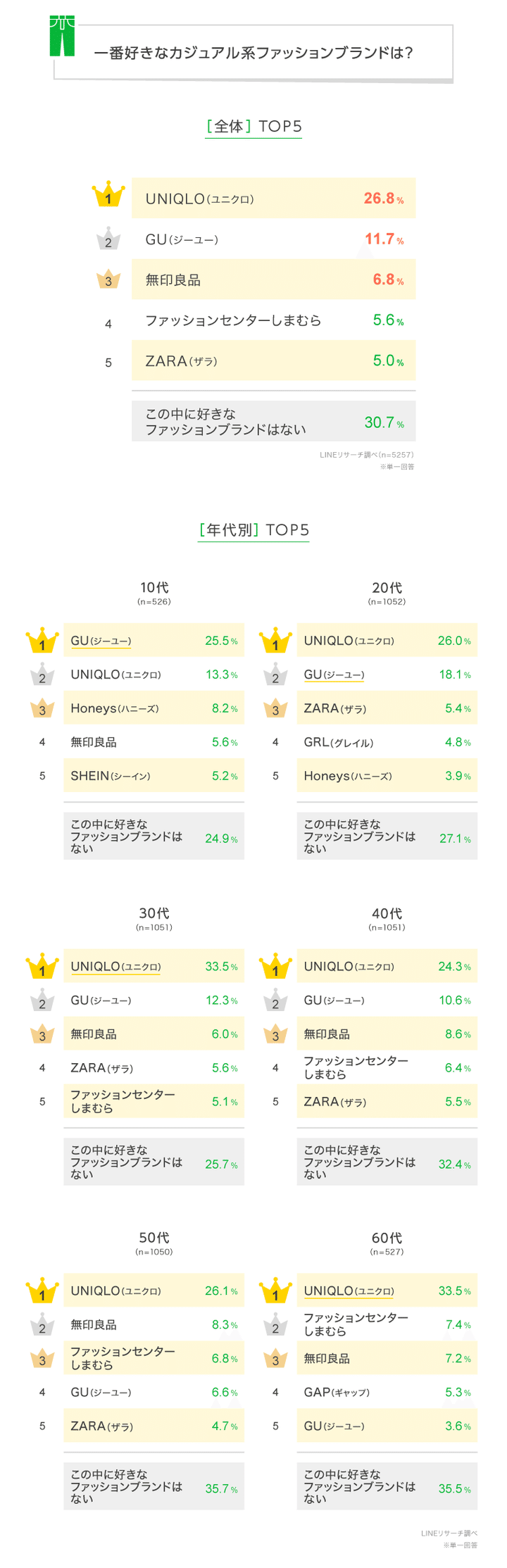 一番好きなカジュアル系ファッションブランドTOPは「UNIQLO」。10代  