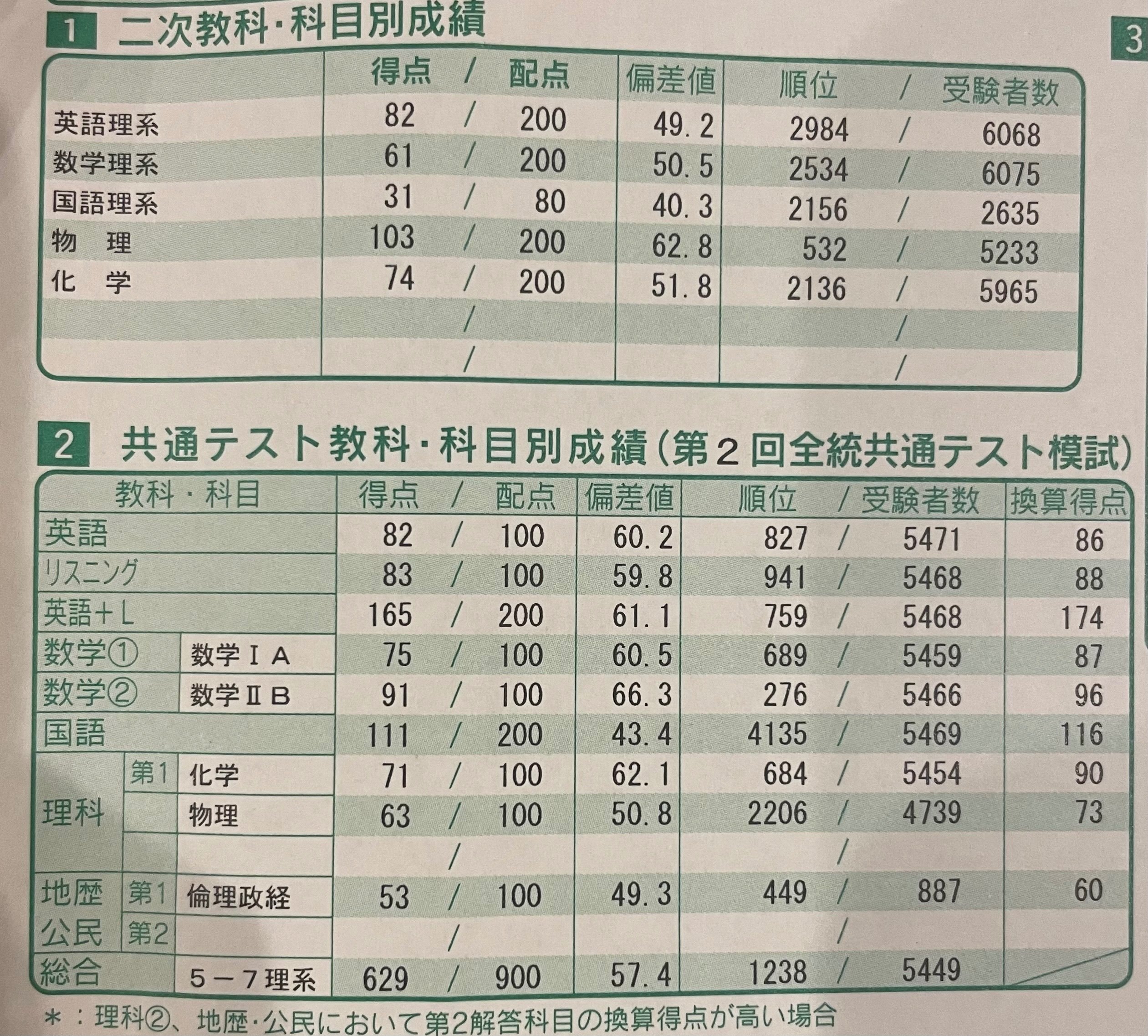 1年間の模試の成績｜さくら🌸 医学部再受験