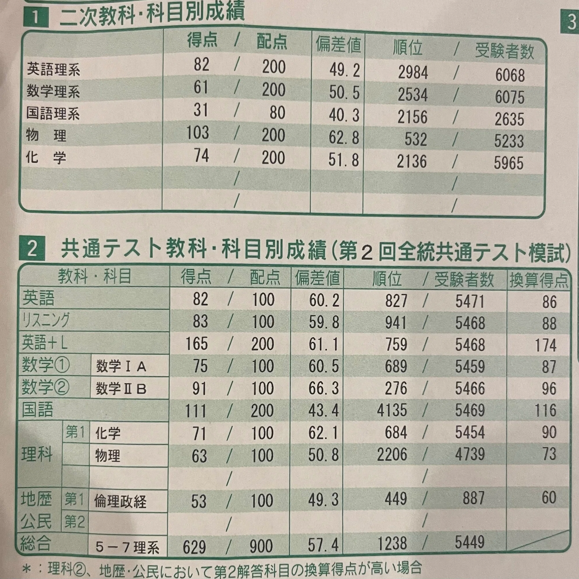 1年間の模試の成績｜さくら?医学部再受験