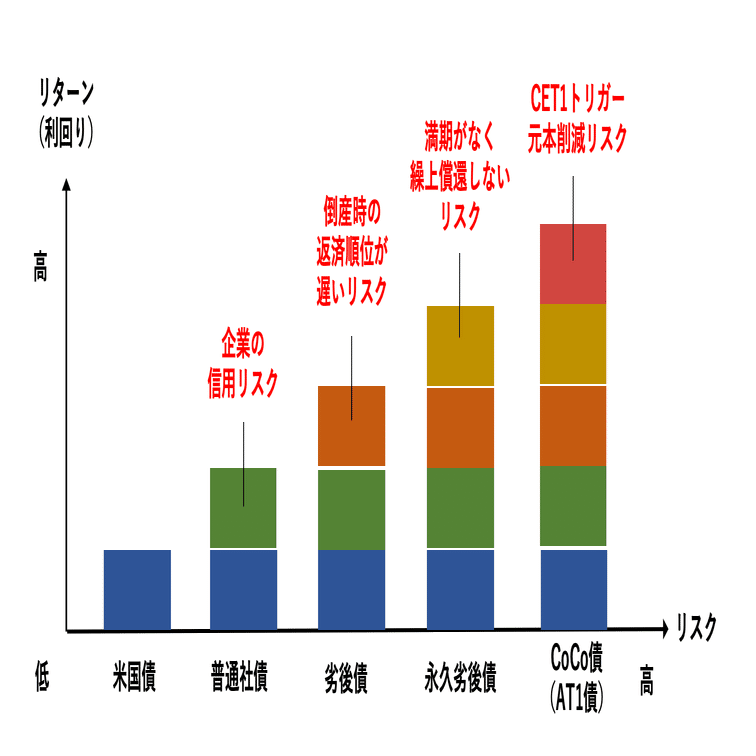 債券の信用スプレッドについて【お客様からの質問シリーズ㉞】｜藤村大星（富裕層向けIFA）