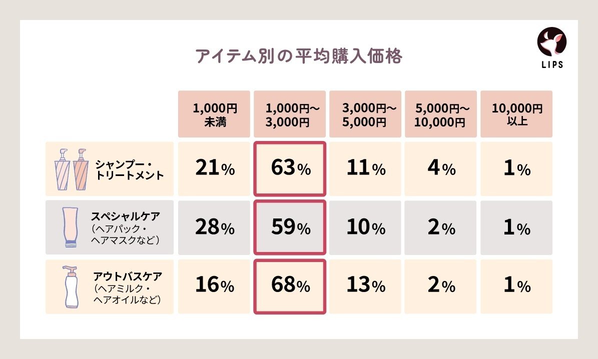 LIPS labo】ブリーチヘアのさらなる流行を機に、盛り上がりをみせるヘアケア市場。韓国ブランドの台頭機運ありか【2024年4月号】｜LIPS  labo