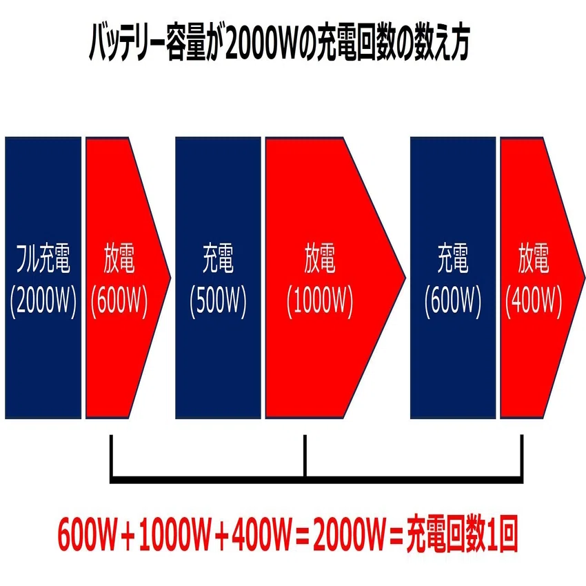 ポータブル蓄電池 使用回数1回