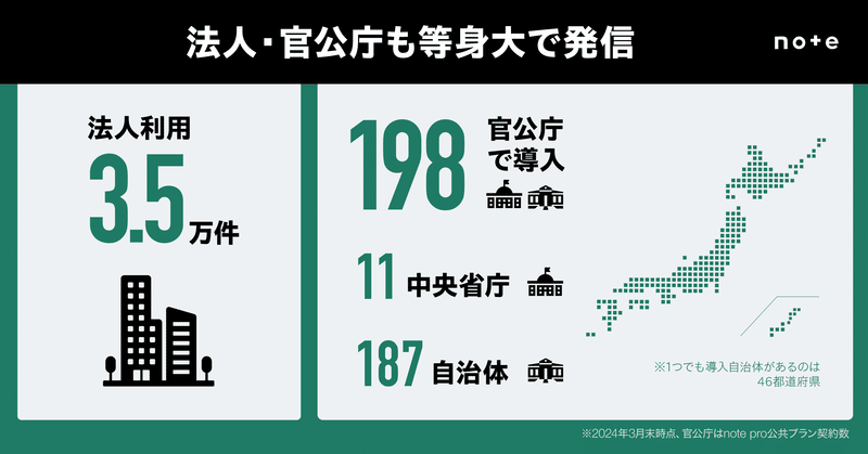 法人の利用は3.5万件。198の官公庁、11中央省庁、187自治体がnoteで情報を発信している。1つでも導入自治体があるのは46都道府県。