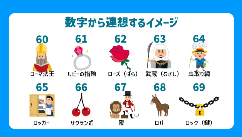 解説動画】場所法 - 記憶イメージ動画（数字40桁）（60～79）｜シロ
