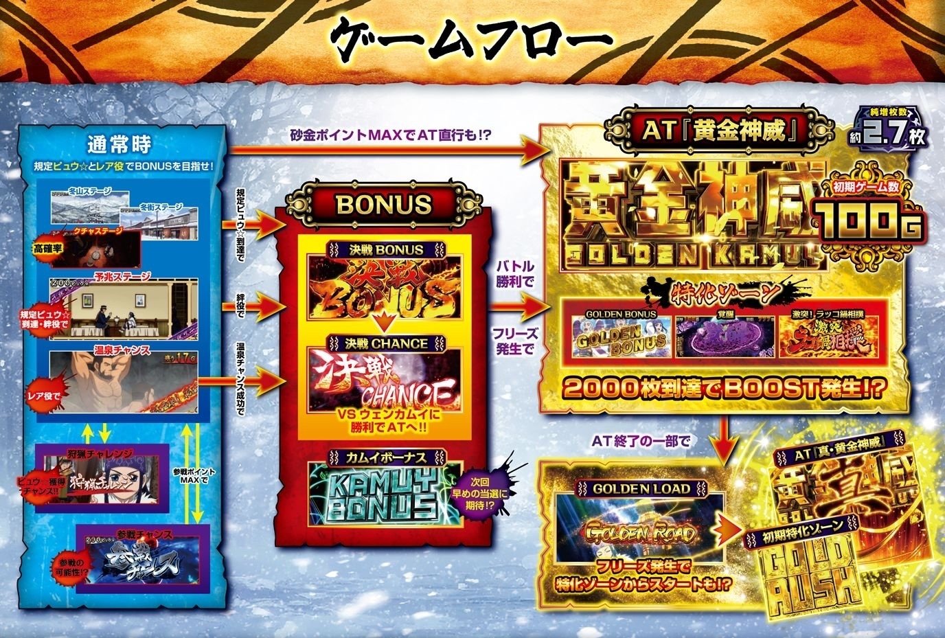 無料公開】 スマスロ ゴールデンカムイ獲得枚数を利用した上位狙い