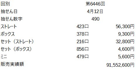 ☆ナンバーズ3 高確率当選番号予想☆｜ぐんし