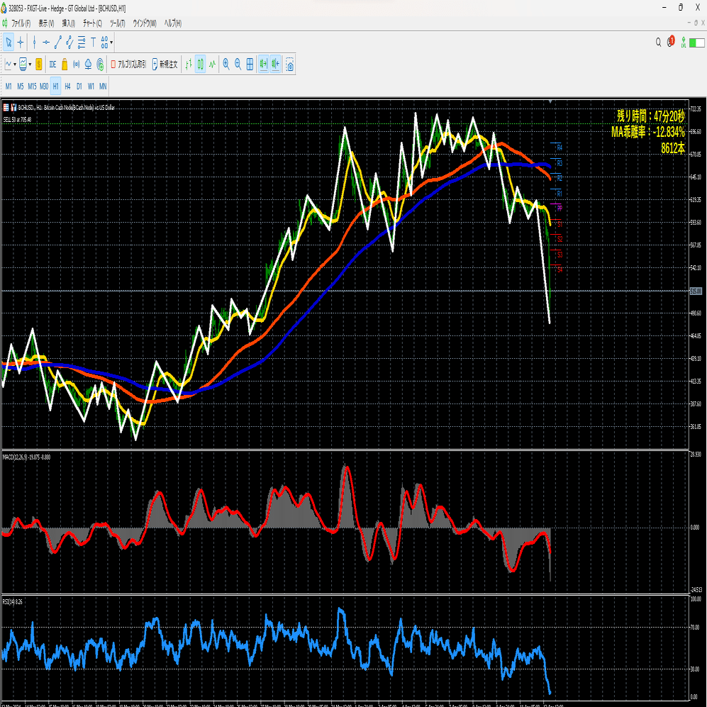 暗号資産BCH下落予想的中！空売りで笑え！｜まさしゃちょー（Financial Trader MASA）